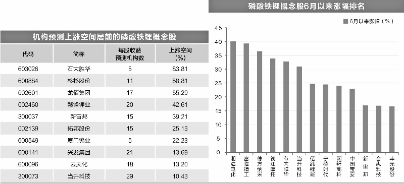 磷酸铁锂赛道火热 多家钛材料企业跨界入局