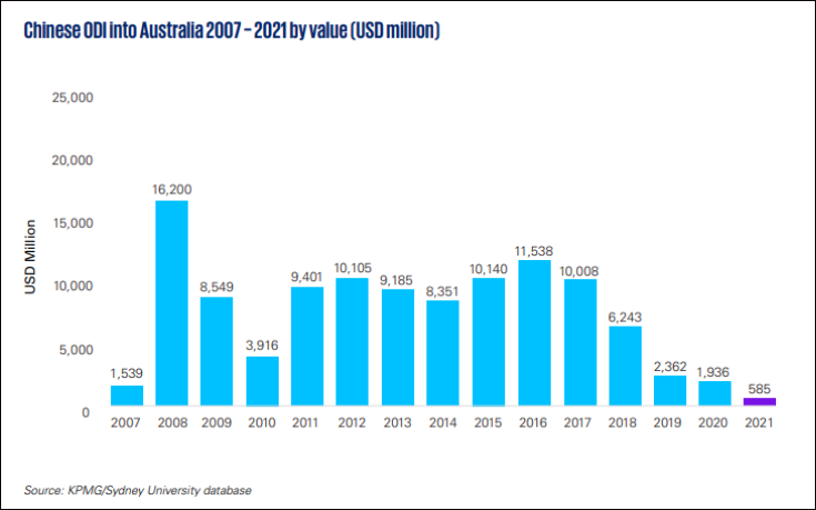 自2017年起，中国在澳投资逐渐减少。ABC制图