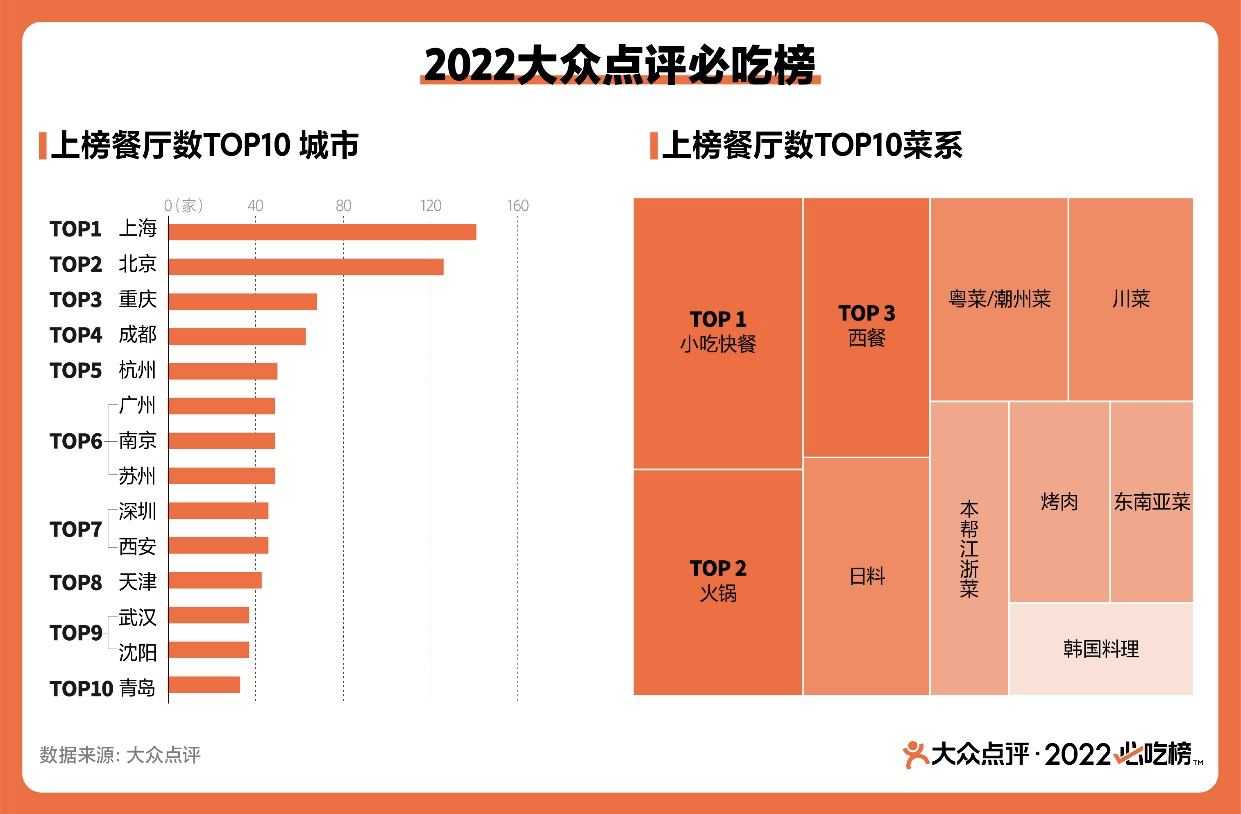 2022大众点评必吃榜上榜餐厅数TOP10城市及菜系，数据来源：大众点评