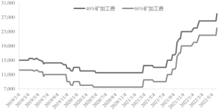 资料来源：Wind，东海期货研究所整理