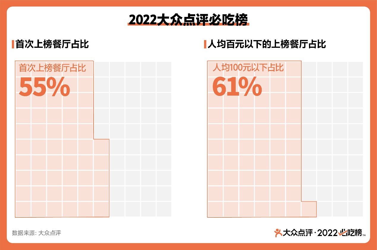 2022大众点评必吃榜首次上榜餐厅占比达55%，人均百元以下餐厅超六成，数据来源：大众点评