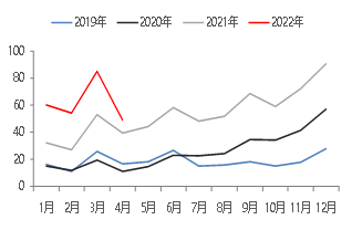 资料来源：WIND，东海期货研究所整理