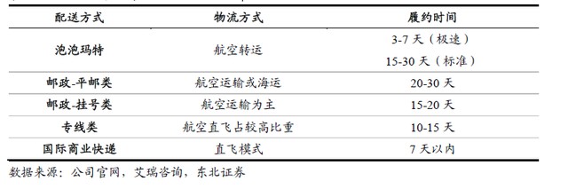 泡泡玛特物流与跨境物流时效性对比