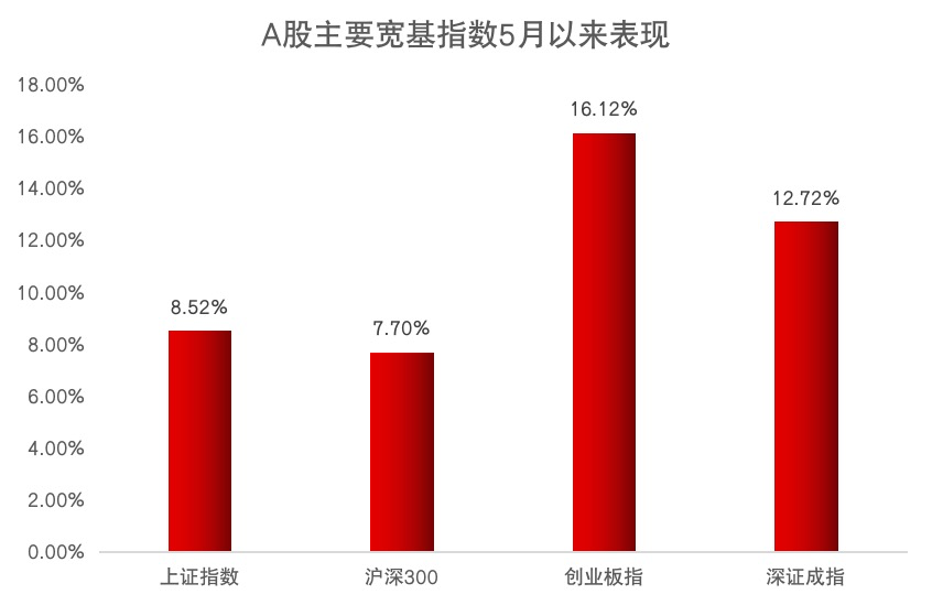 数据来源：wind，统计区间：2022年5月1日－2022年6月21日