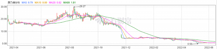 康乃德生物上市以来的股价。来源：东方财富网