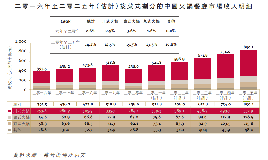 2025年的火锅市场规模将达到8501亿元 （图源 捞王招股书）