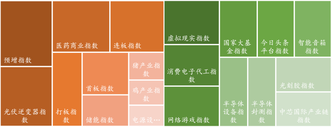 数据来源：Wind，东海基金整理。注：橘色上涨、绿色下跌。