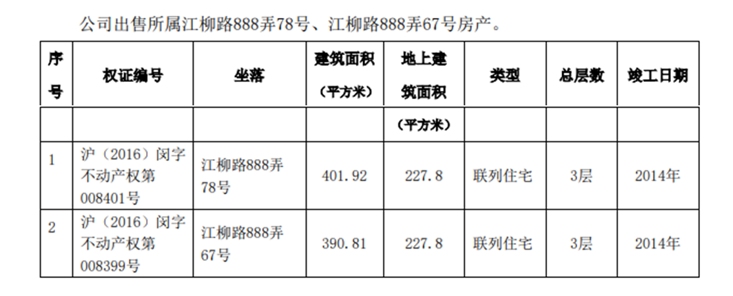 出售房产明细 图片来源：公司公告截图