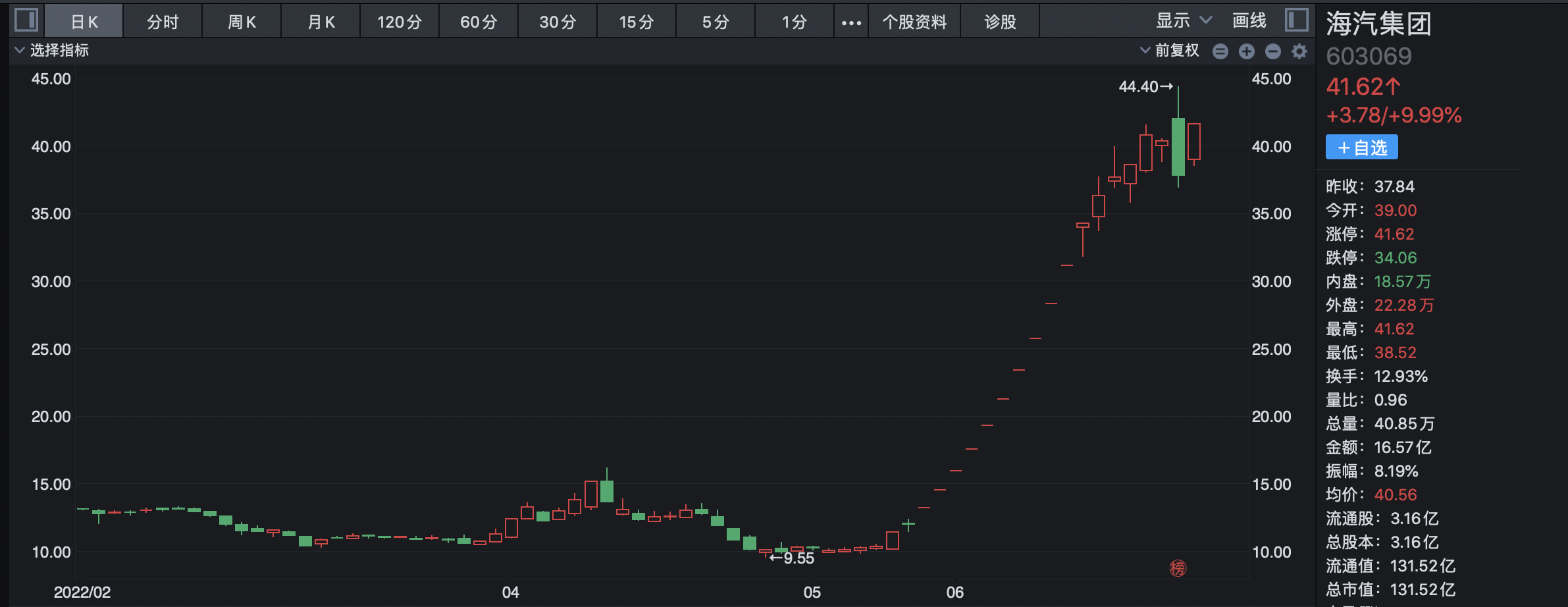 “股价异动紧急停牌核查！海南免税概念股20天13板，收购标的预估值最高60亿