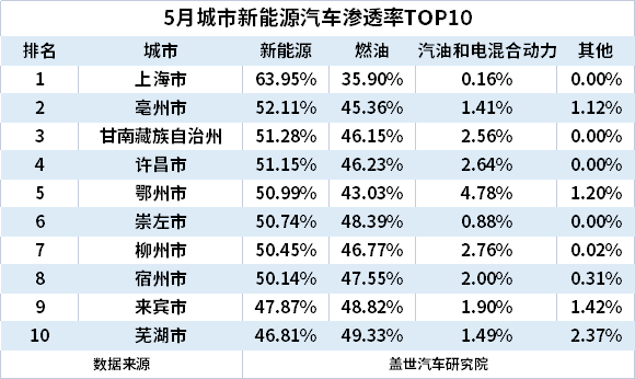 5月城市新能源汽车终端销量TOP10