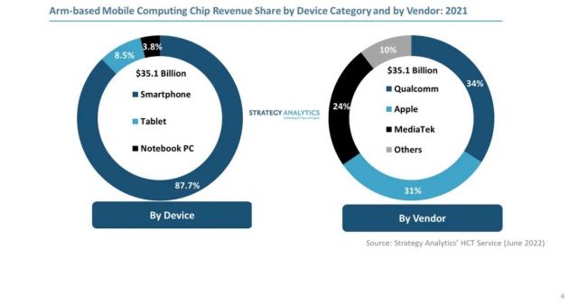 SA 
：英特爾 、蘋果公司和三星電子占有Arm終端排序晶片消費市場投資收益交易額第五名