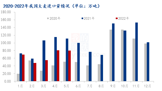 图1 2020-2022年中国大麦进口量统计图