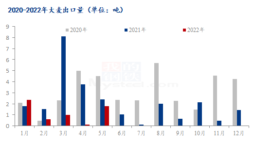 图2 2020-2022年中国大麦出口量对比