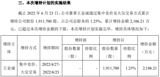 泰禾智能董事王金诚增持191.17万股 耗资2106.