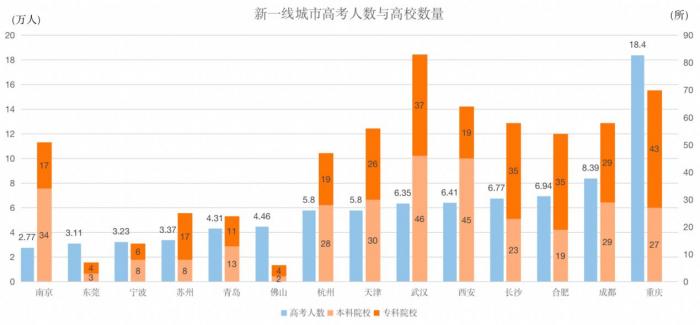 (部分新一线城市2022年参加高考人数和高校数量 来源:公开信息)