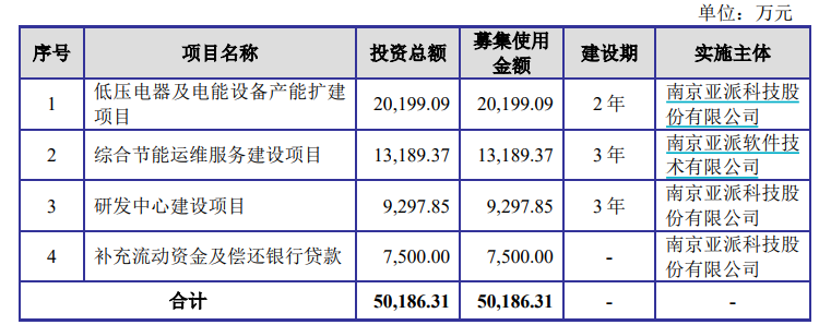 图片来源:亚派科技招股书截图