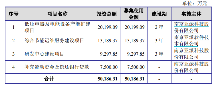 图片来源：亚派科技招股书截图