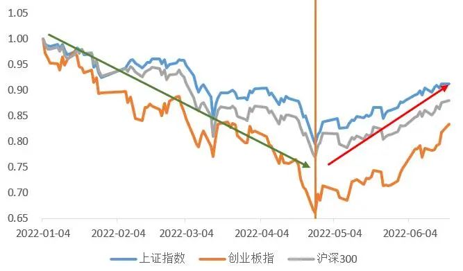 今年以来上证指数、创业板指和沪指300指数走势