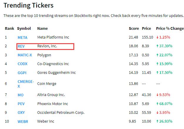 在散户大本营reddit的wallstreetbets论坛上,露华浓的人气和讨论热度