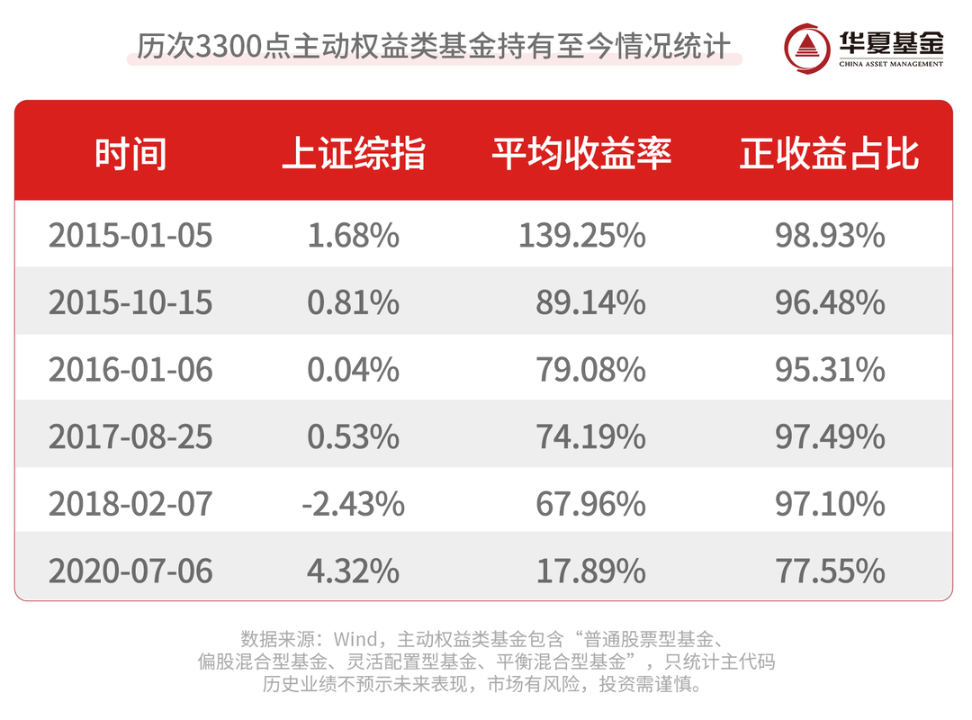 重回3300点：基金还值得坚持吗？