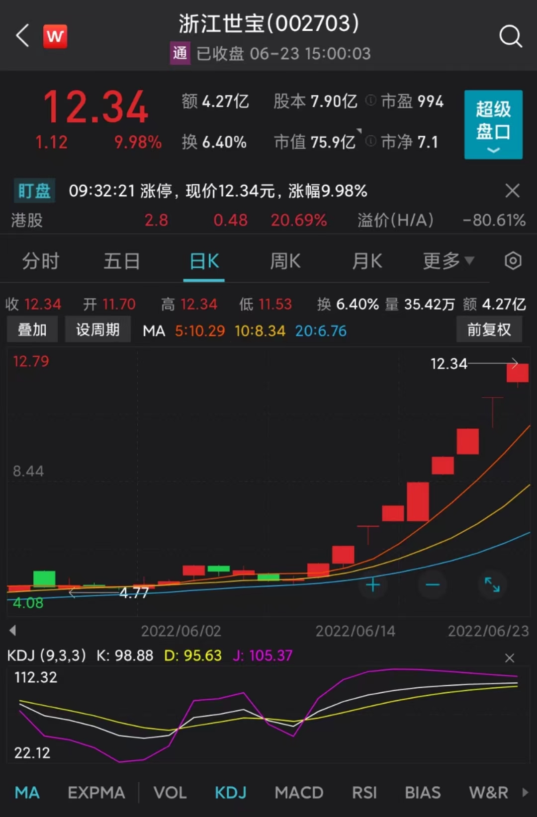 浙江世宝近期股价走势 来源：Wind