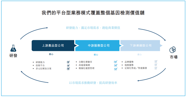 美因基因上市：消费级基因检测市占率34.2%，背靠大树好乘凉