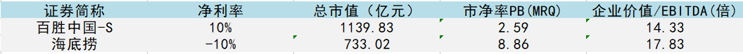 估值水平对比来源：Wind，36氪整理