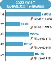 “氢能重卡年销量同比增长42倍 行业迎“加速期”背后专业人才缺口大