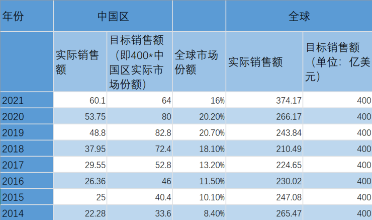 阿斯利康在2014年-2021年的销售数据 