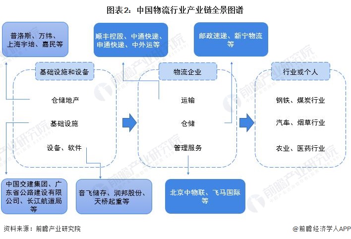 物流行业产业链区域热力地图：东南沿海地区分布最集中