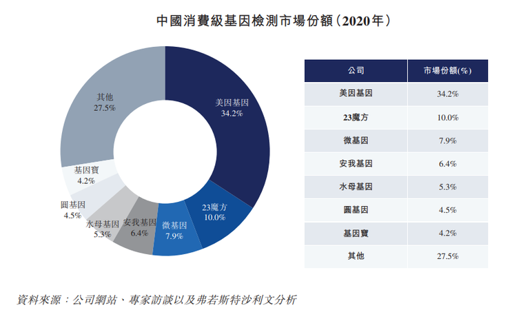 图片来源于美因基因招股书