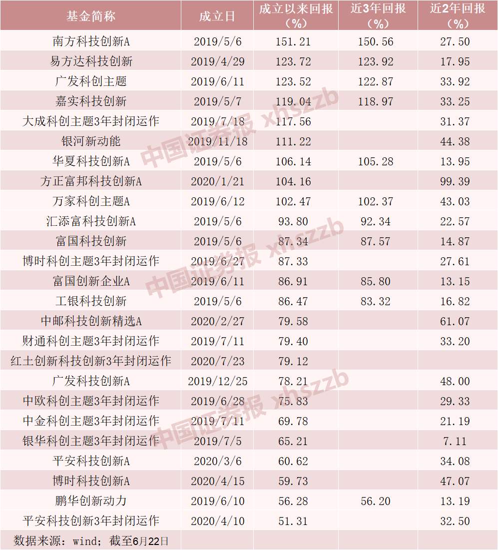 “近3年平均收益94.5%！科创板基金成绩亮眼，南方、易方达、广发在列