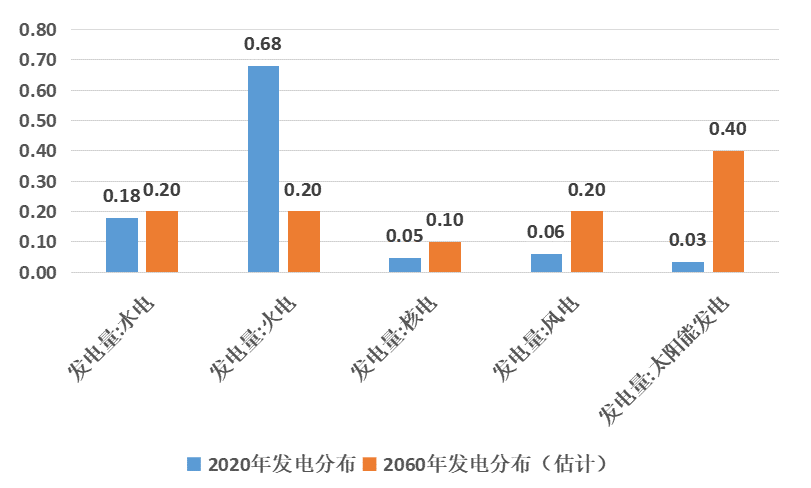 表:不同发电方式占比变化。数据来源:Wind,2060的预测值基于中国华能董事长在2021年中国发展高层论坛上的发言