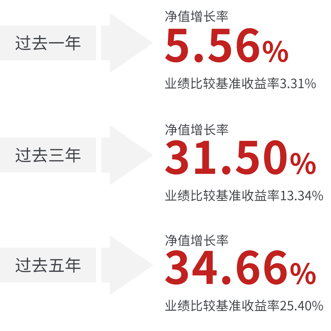 数据来源：基金2022年第1季度报告，业绩比较基准：中国债券总指数收益率×90%+沪深300指数收益率×10%
