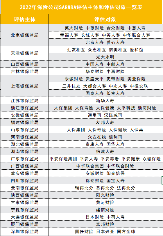 监管正组织偿付能力新规下首次监管评估，共涉及70家保险公司较去年增加27家