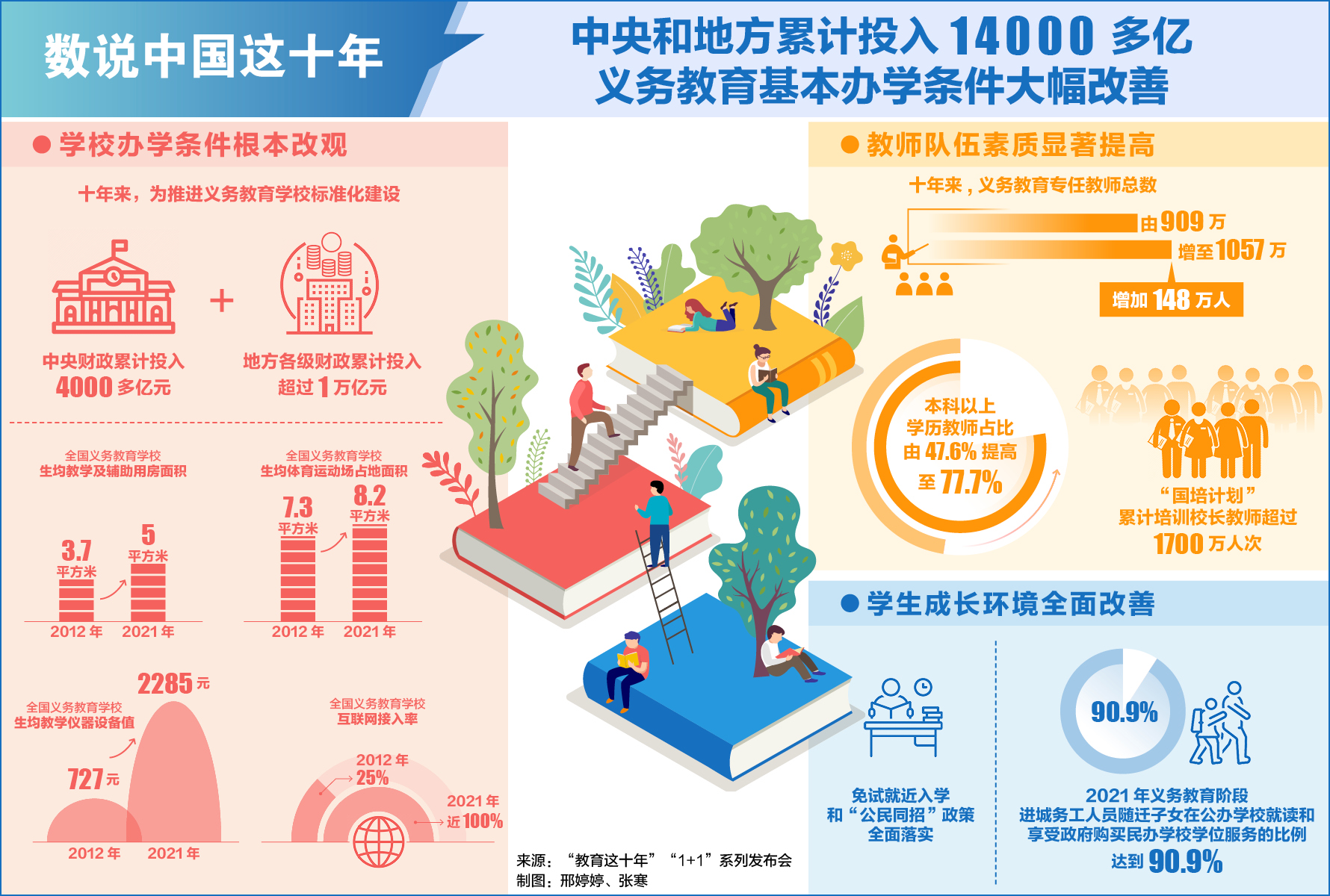 数说中国这十年丨累计投入14000多亿义务教育基本办学条件大幅改善