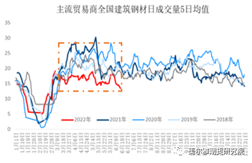 数据来源：钢联数据，美尔雅期货