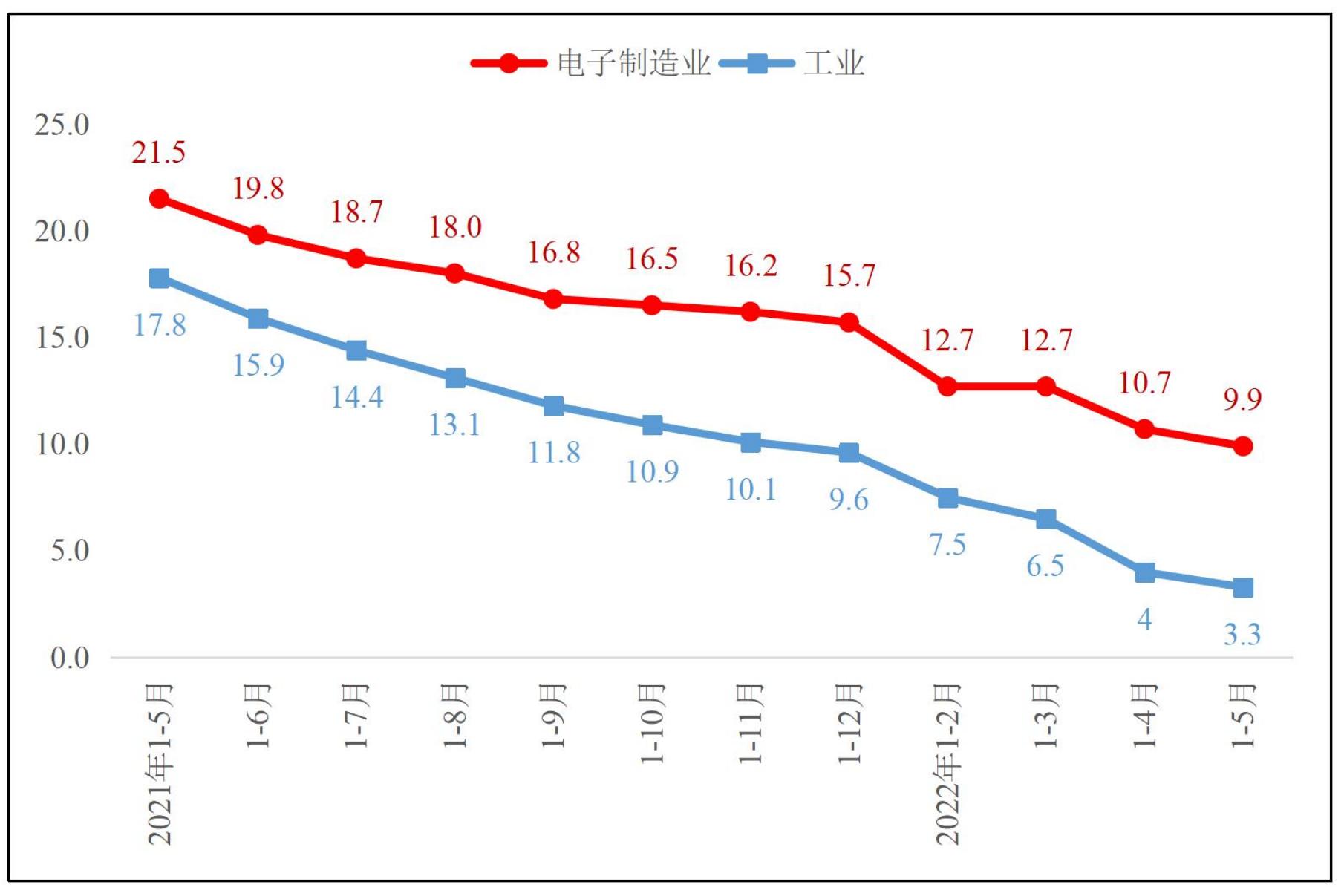 电子制造业增加值累计增速