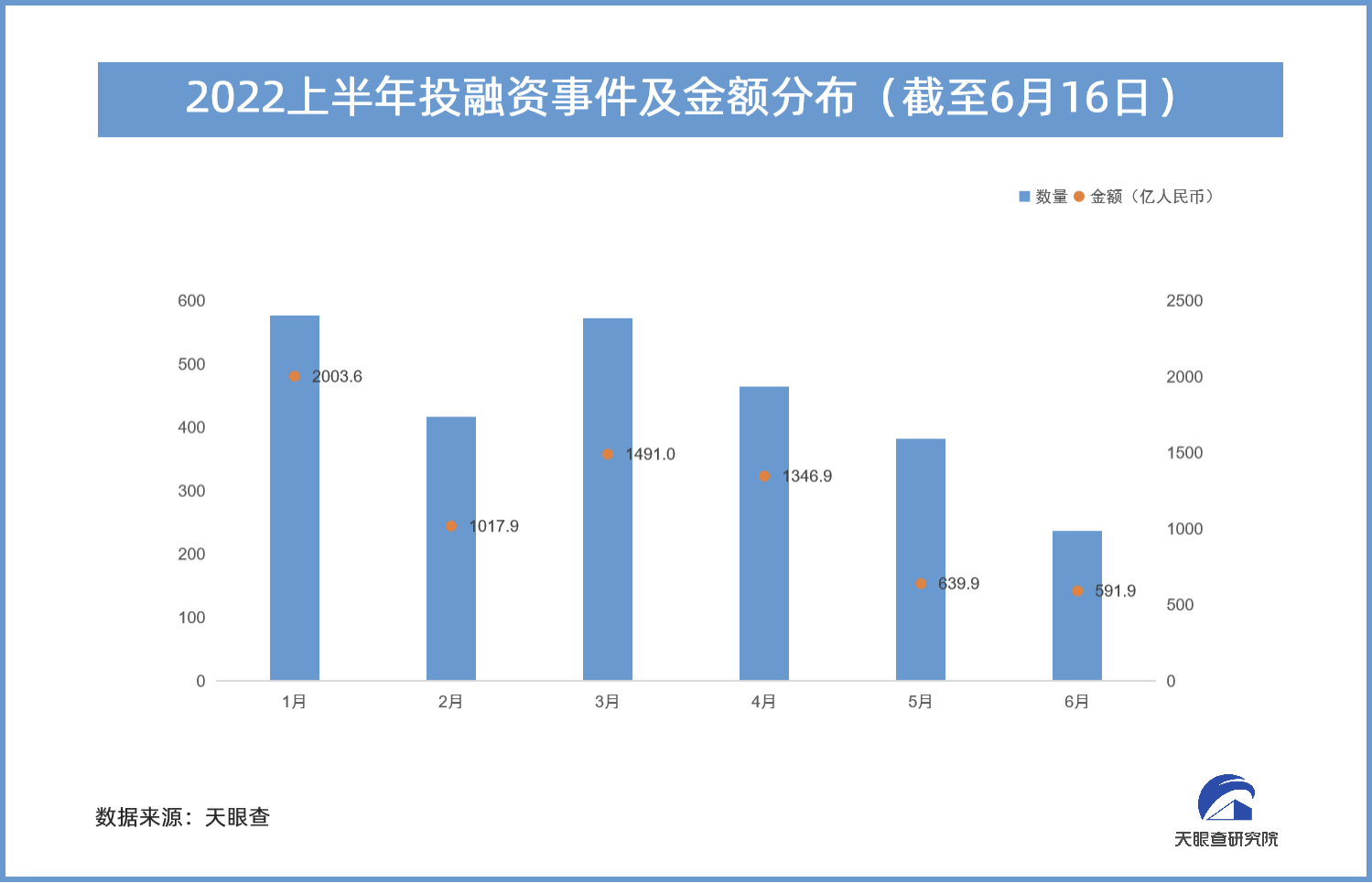 2022年上半年投融资事件2650起，总金额达7091亿人民币