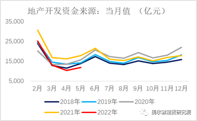 数据来源：wind，美尔雅期货