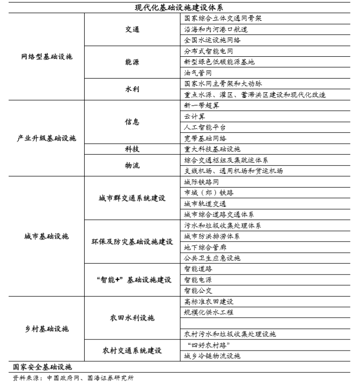 表:中央财经委关于全面加强基础设施建设的主要方向梳理