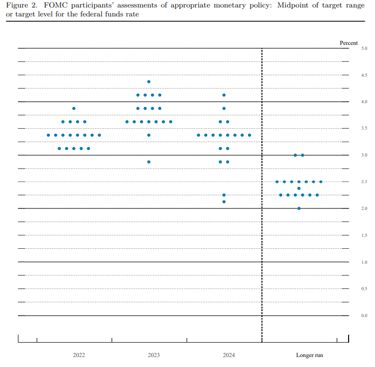 （FOMC六月点阵图，来源：美联储）