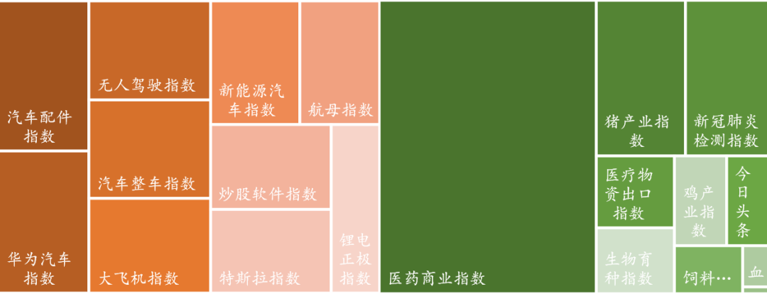 数据来源：Wind，东海基金整理。注：橘色上涨、绿色下跌。