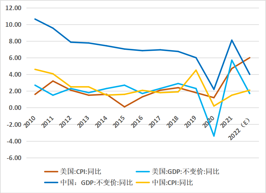 图5 中美经济数据对比