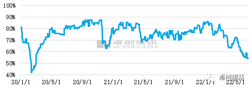图1 2020-2022年国内PS行业开工负荷统计