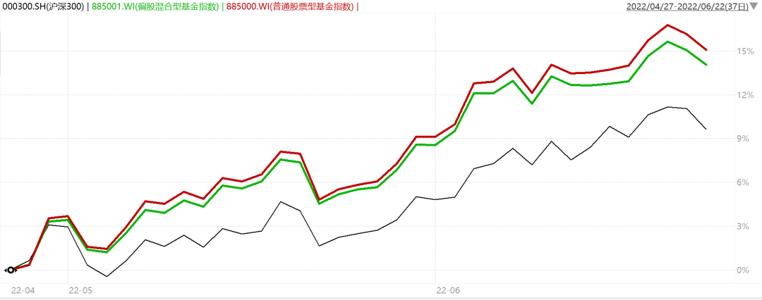 数据来源：Wind，统计区间2022/4/27-2022/6/22