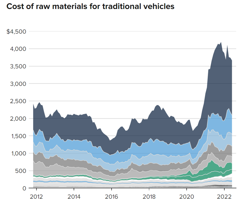 传统燃油车原材料成本趋势（图片来源：AlixPartners）