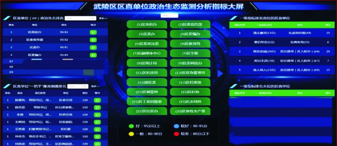 武陵区运用大数据体检精准把脉政治生态