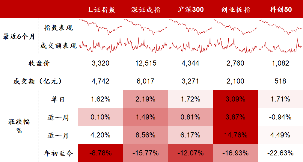 数据来源:Wind,东海基金整理。