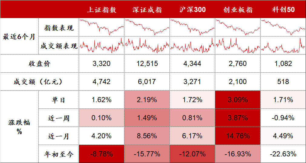 “汽车加速跑，军工、券商紧跟 ｜ 股市